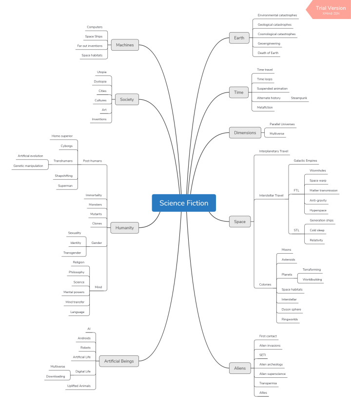 science fiction taxonomy mindmap